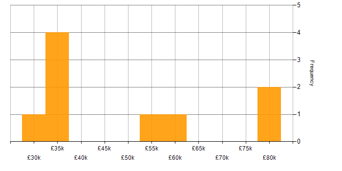 Salary histogram for R in Oxfordshire