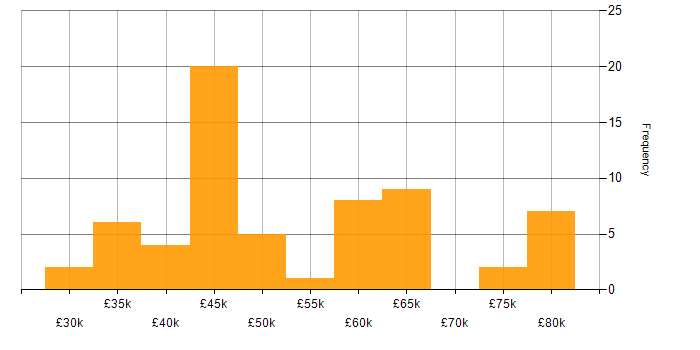 Salary histogram for R in the South East