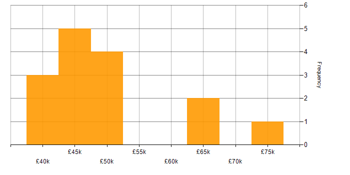 Salary histogram for R in Surrey