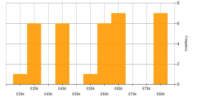 Salary histogram for R in the Thames Valley