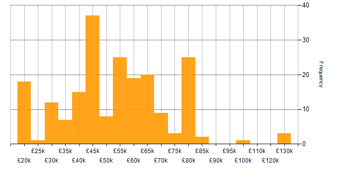 Salary histogram for R in the UK excluding London