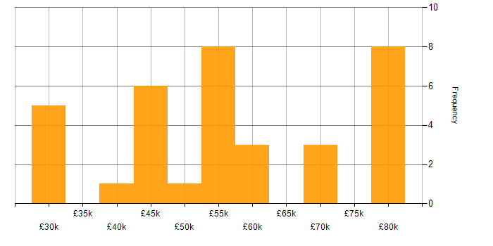 Salary histogram for R in the West Midlands
