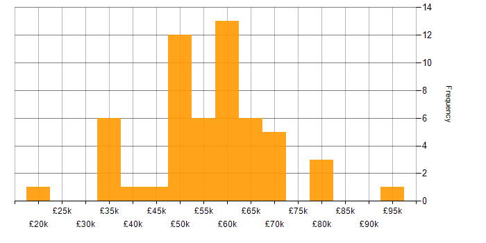 Salary histogram for RabbitMQ in the North of England