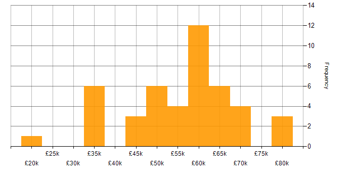 Salary histogram for RabbitMQ in the North West