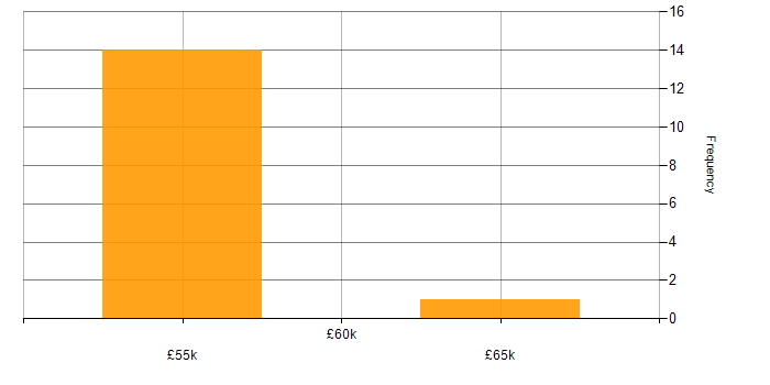 Salary histogram for RabbitMQ in West Sussex