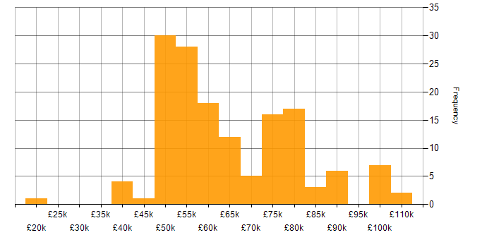 RabbitMQ salary histogram for jobs with a WFH option