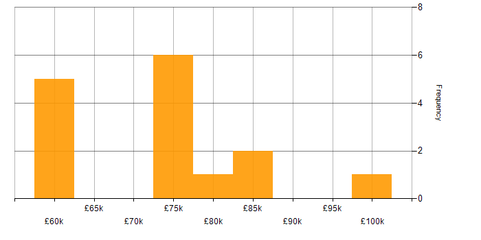 Salary histogram for Radio Access Network in England