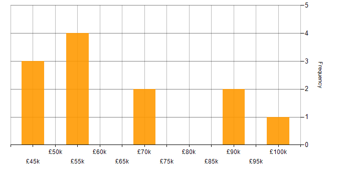 Salary histogram for Random Forest in the South West