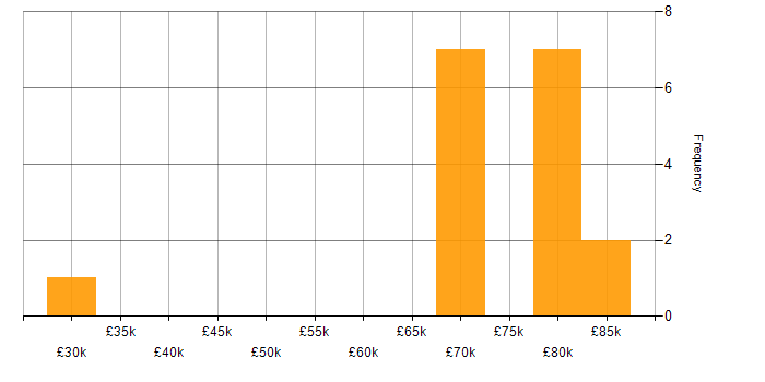 Salary histogram for Rapid7 in the City of London