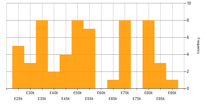 Salary histogram for Rapid7 in England