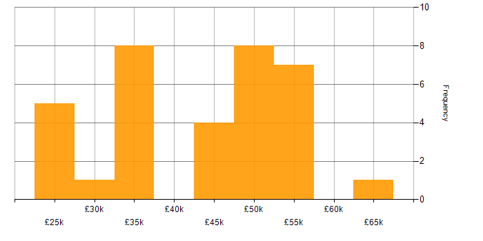 Salary histogram for Rapid7 in the UK excluding London