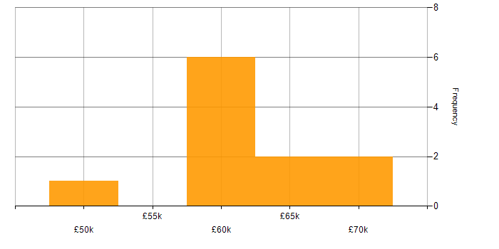 Salary histogram for Rational DOORS in the Thames Valley