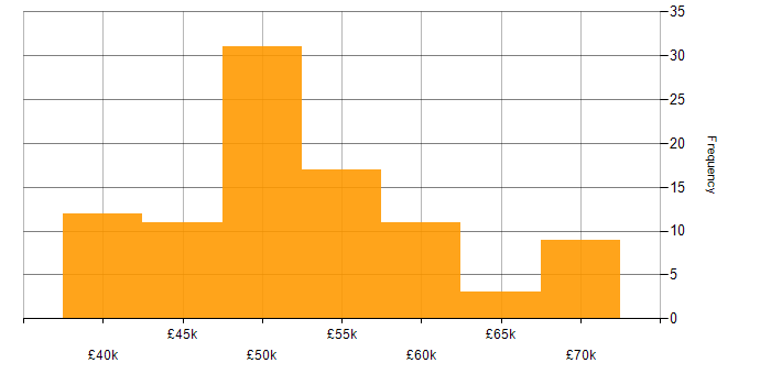 Salary histogram for Rational DOORS in the UK