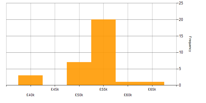 Salary histogram for Rational Rhapsody in the South West