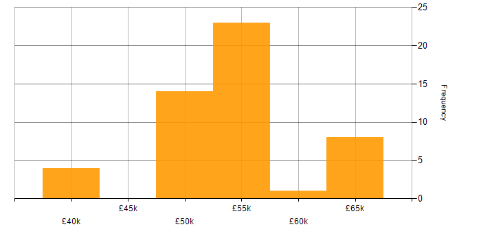 Salary histogram for Rational Rhapsody in the UK