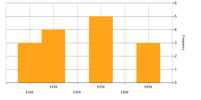 Salary histogram for Rational Team Concert in England