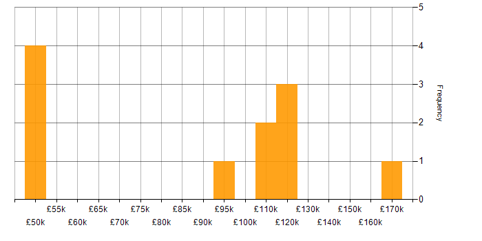 Salary histogram for Ray Tracing in England