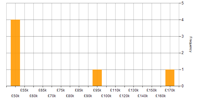 Salary histogram for Ray Tracing in London