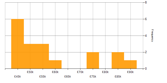 Salary histogram for Razor View Engine in Central London