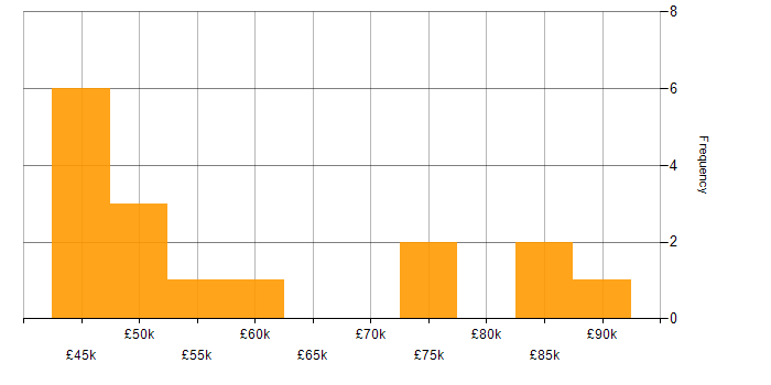 Salary histogram for Razor View Engine in the City of London