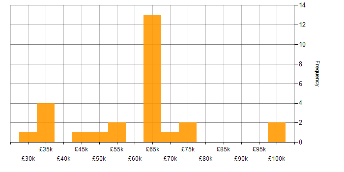 Salary histogram for Razor View Engine in the North of England