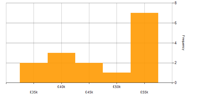Salary histogram for Razor View Engine in the South East