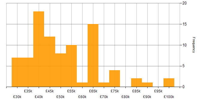 Salary histogram for Razor View Engine in the UK