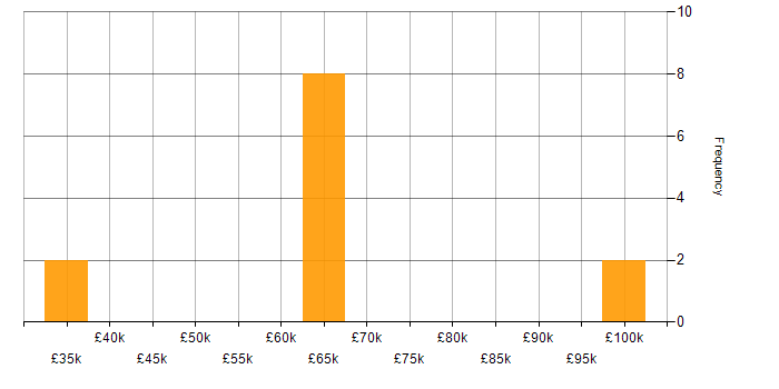 Salary histogram for Razor View Engine in West Yorkshire