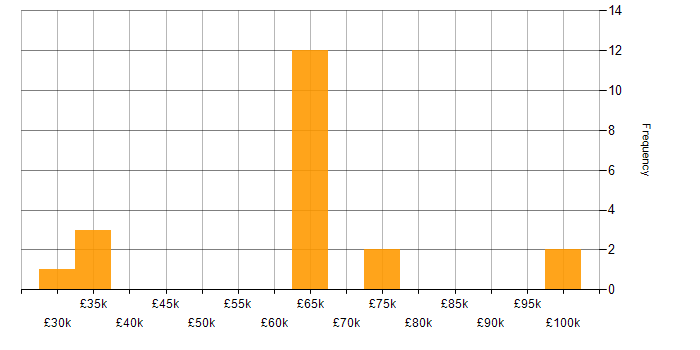Salary histogram for Razor View Engine in Yorkshire