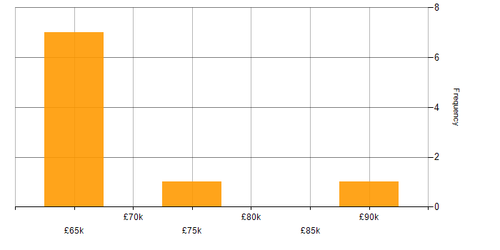 Salary histogram for RBAC in the City of London