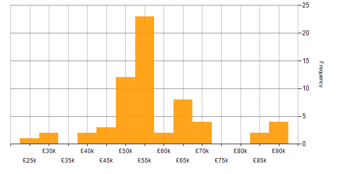 Salary histogram for RBAC in England