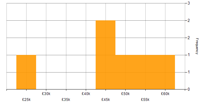 Salary histogram for RBAC in the North of England