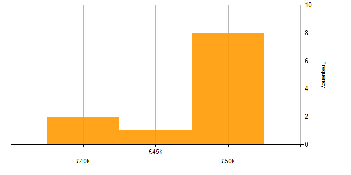 Salary histogram for RBAC in the South West
