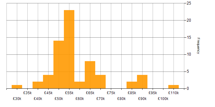 Salary histogram for RBAC in the UK