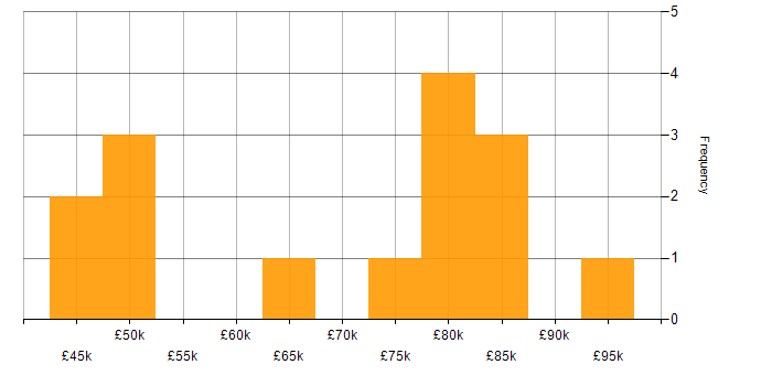 Salary histogram for RDBMS in Central London