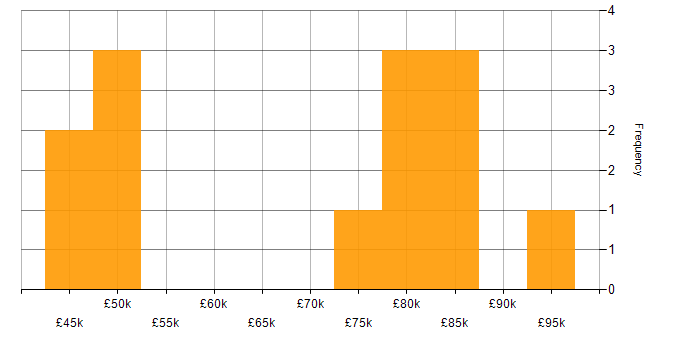 Salary histogram for RDBMS in the City of London