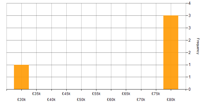 Salary histogram for RDBMS in the East Midlands