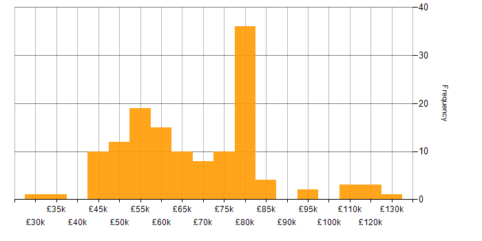Salary histogram for RDBMS in England