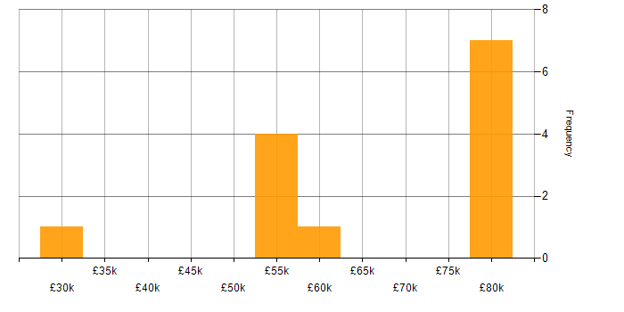 Salary histogram for RDBMS in the Midlands