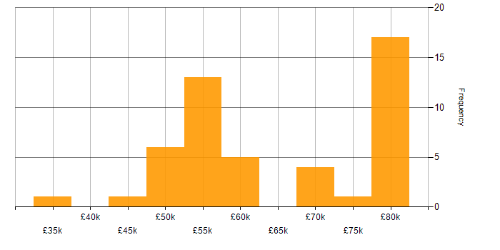 Salary histogram for RDBMS in the North of England
