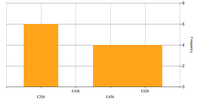 Salary histogram for RDBMS in South Wales