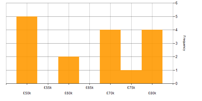 Salary histogram for RDBMS in Yorkshire