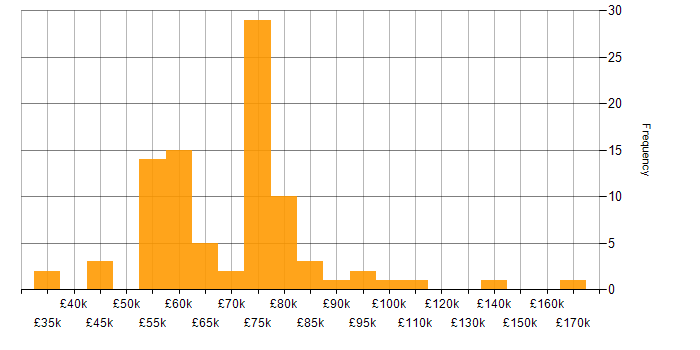 Salary histogram for Re-Platforming in England