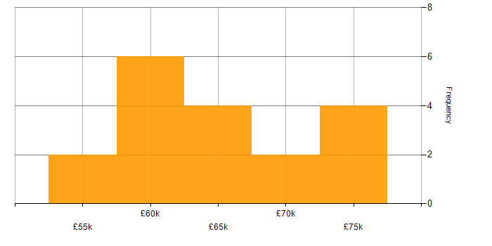 Salary histogram for Re-Platforming in the Midlands