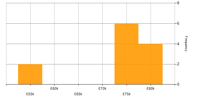 Salary histogram for Re-Platforming in the North East
