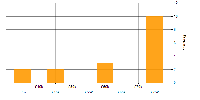 Salary histogram for Re-Platforming in the North West