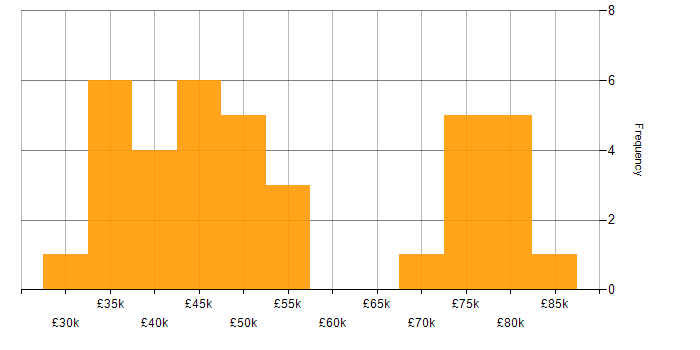 Salary histogram for React in Buckinghamshire