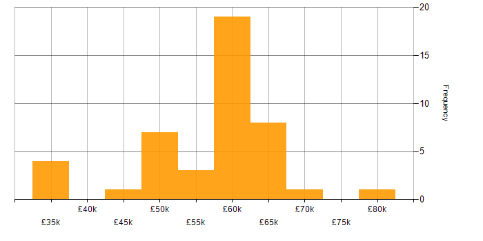 Salary histogram for React in Cheltenham