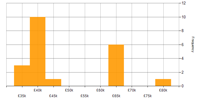 Salary histogram for React in Colchester