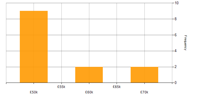 Salary histogram for React in Derby